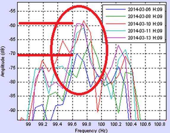 檢測(cè)到此故障模式的頻率特性